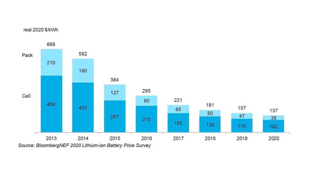Lo studio di BloombergNEF per T&E