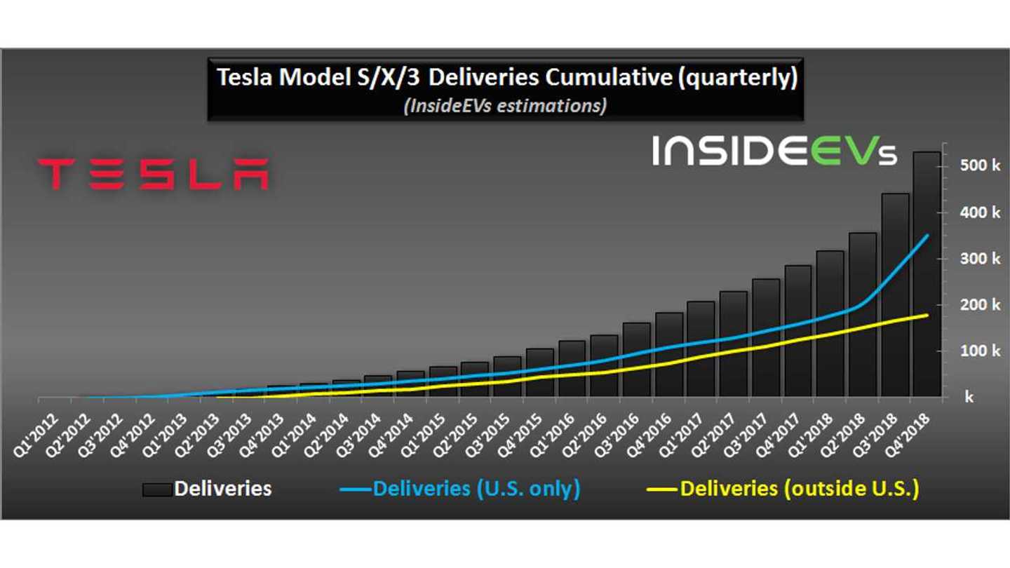 U.S. Tesla Sales In December 2018 Up By 249%
