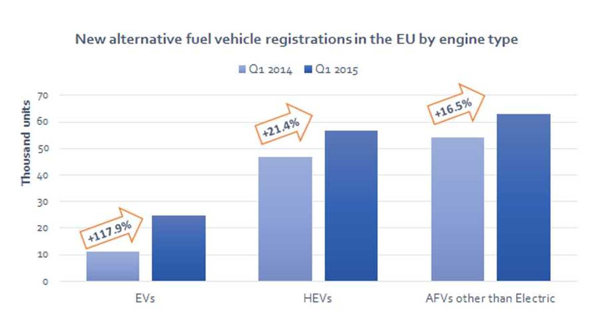 Electric Vehicle Registrations Up 118 In Q1 2015 In European Union