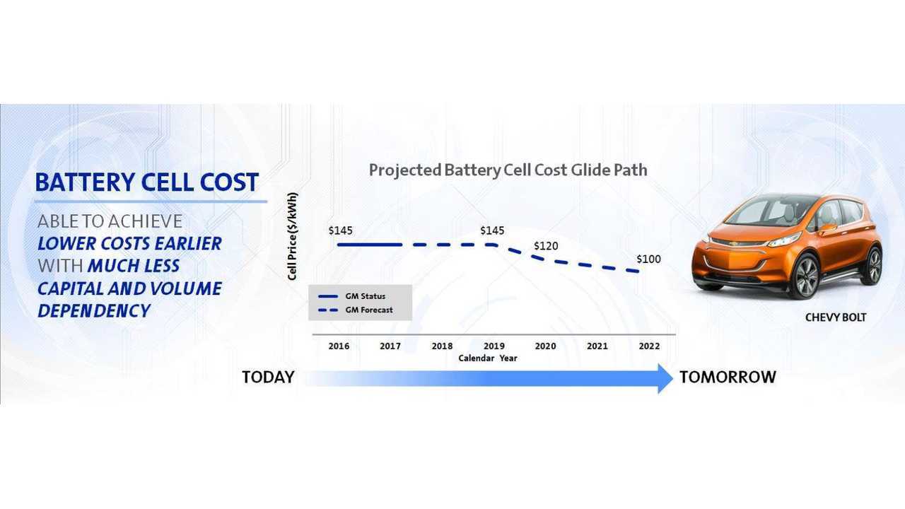 GM Outline Chevrolet Bolt Battery Cost - How Much Clearer Can You Get?