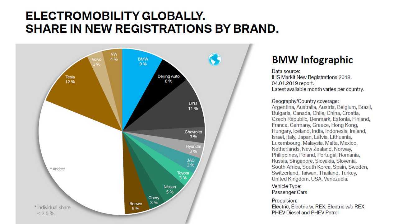 BMW Electromobility Globally. Share In New Registrations By Brand. Year 2018