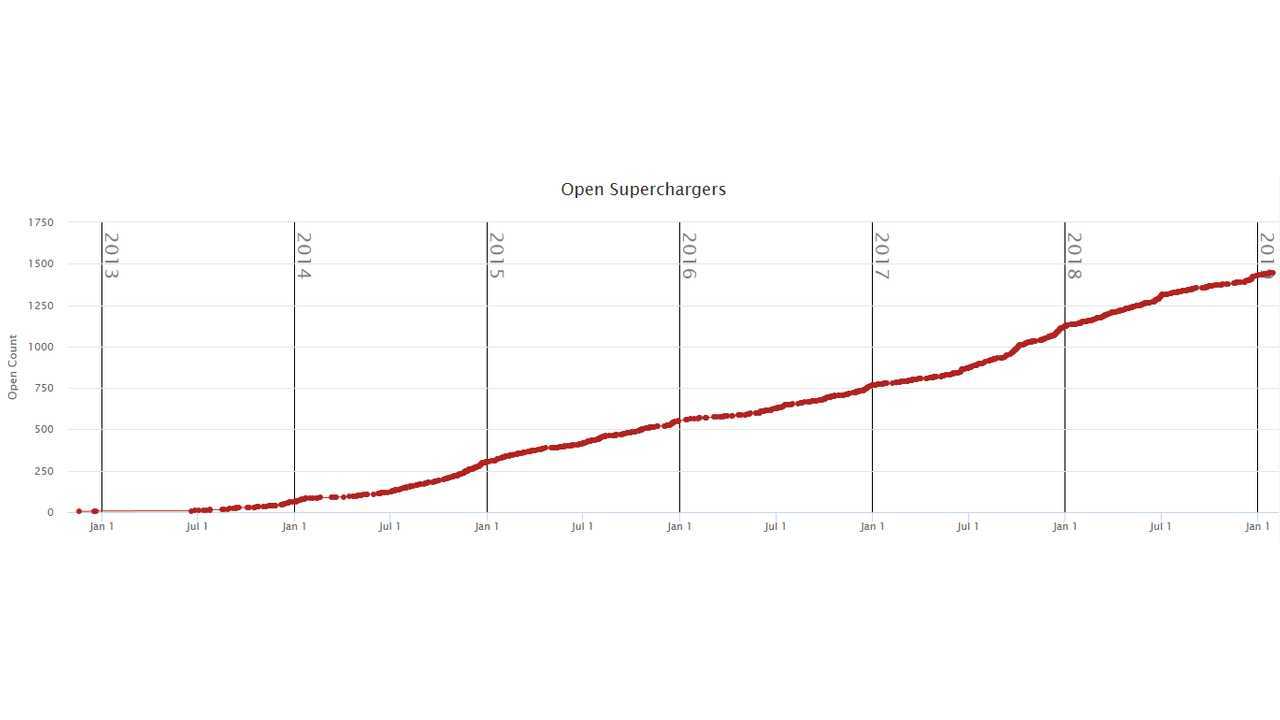 Tesla Supercharging network (Source: supercharge.info)