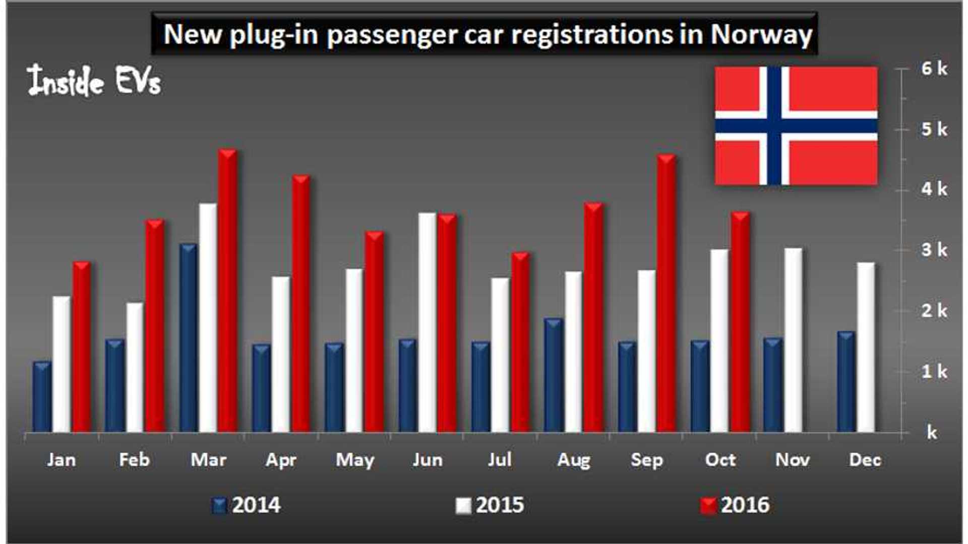 EV Market Share In Norway Now Over 30, BMW i3 2nd Best Selling Car