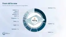 Volkswagen Group Components Battery Recycling