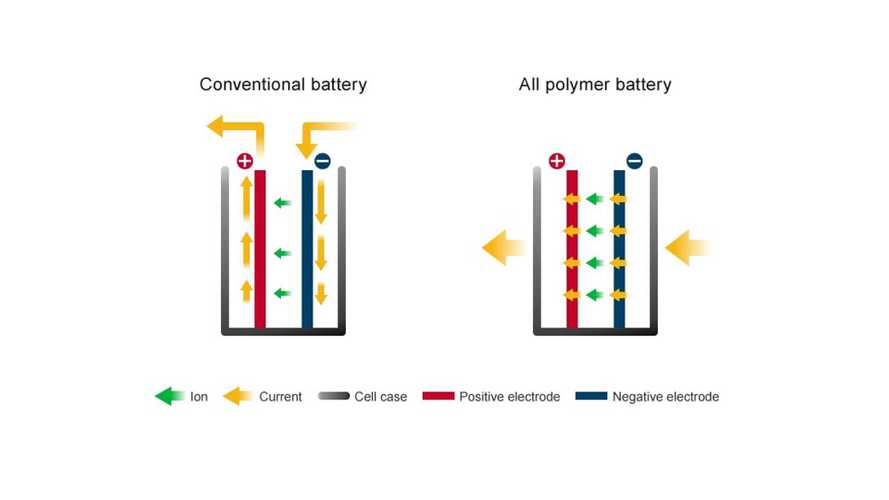 Nissan Licenses All-Polymer Battery Tech To APB
