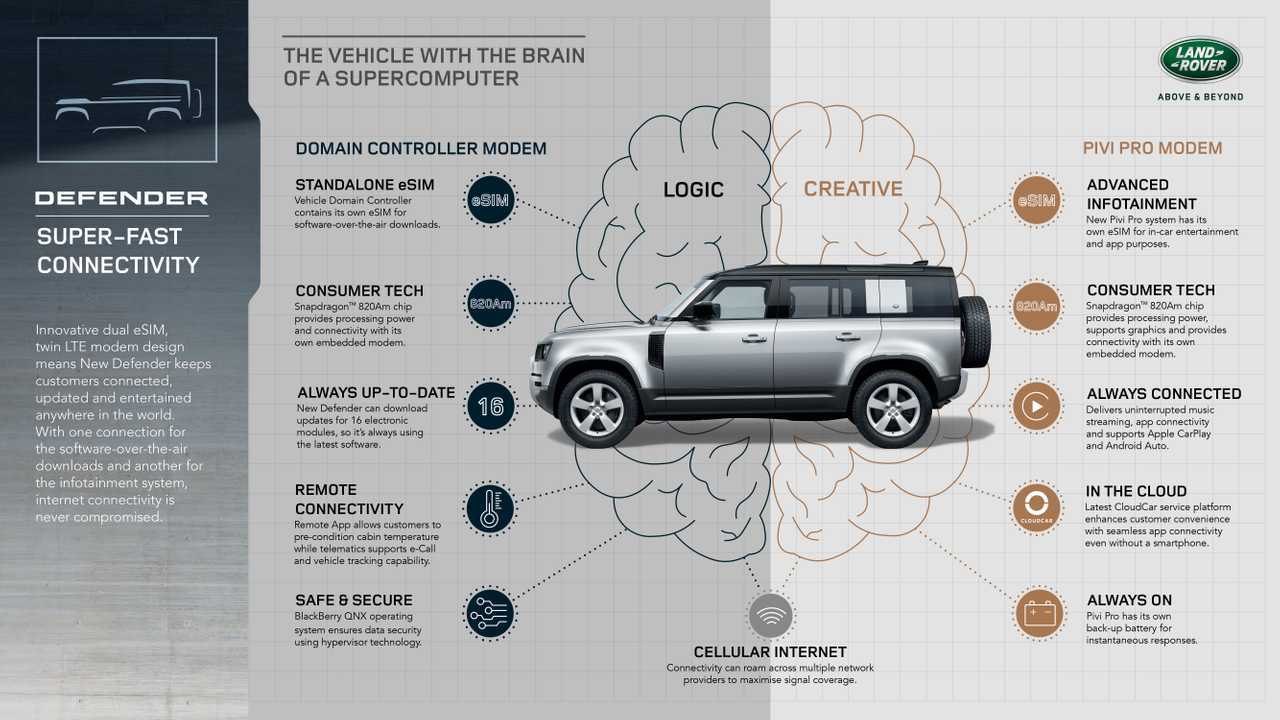 Land Rover SOTA technology