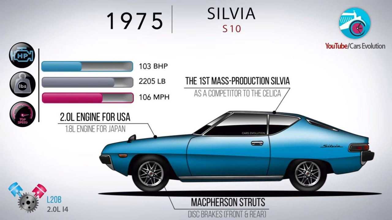 Evolución del Nissan Silvia