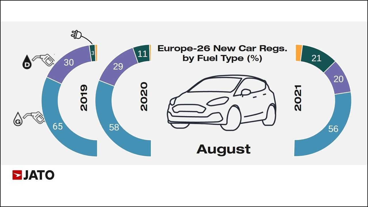 European regs August by fueltype