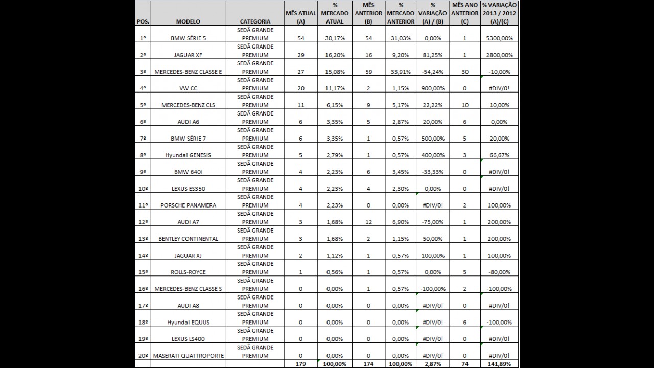 Análise CARPLACE: Série 5 domina e XF tem recorde nas vendas de sedãs grandes Premium