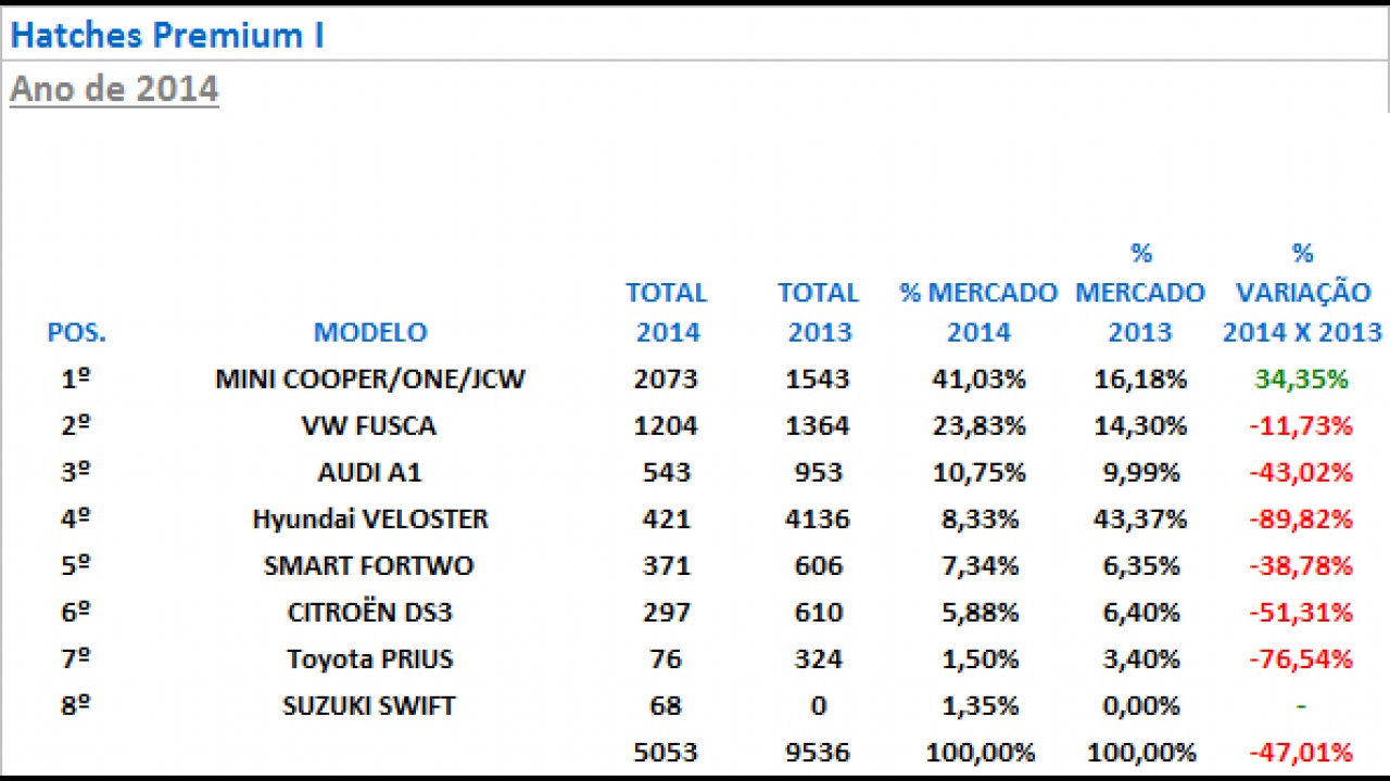 Hatches premium: MINI e Classe A fecham 2014 à frente; V40 foi o que mais cresceu