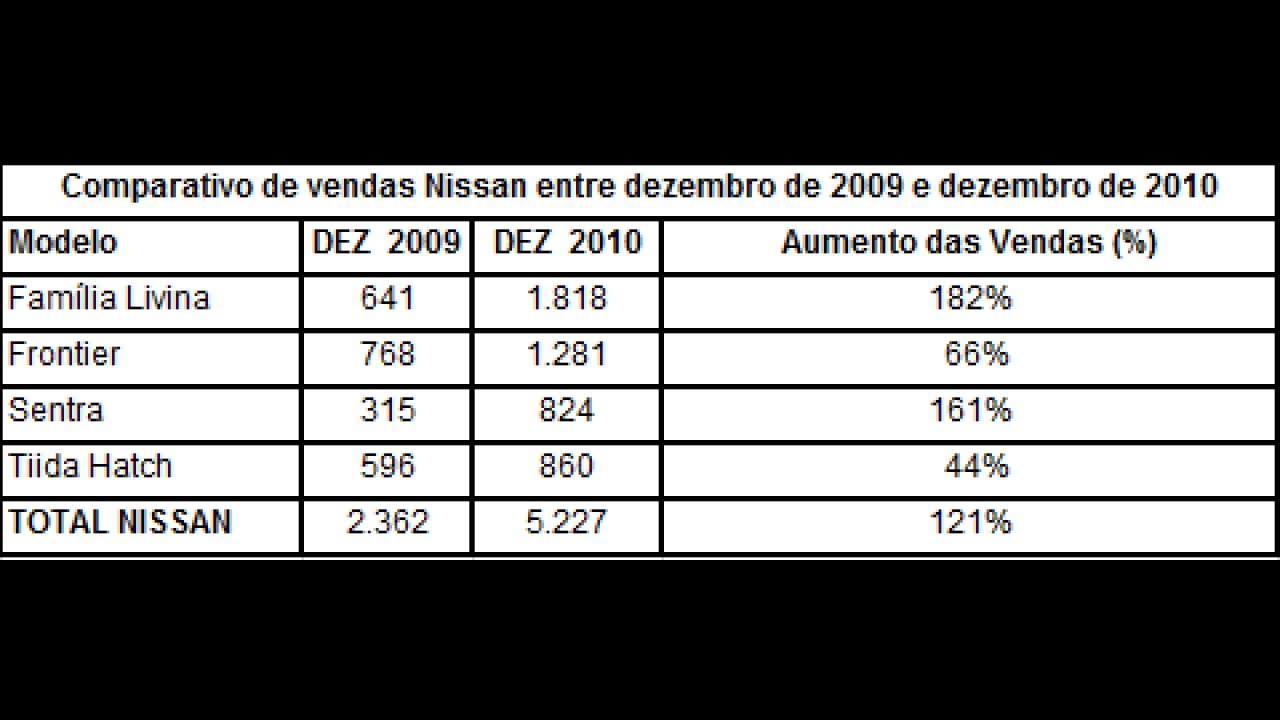 Nissan também bate recorde de vendas em 2010