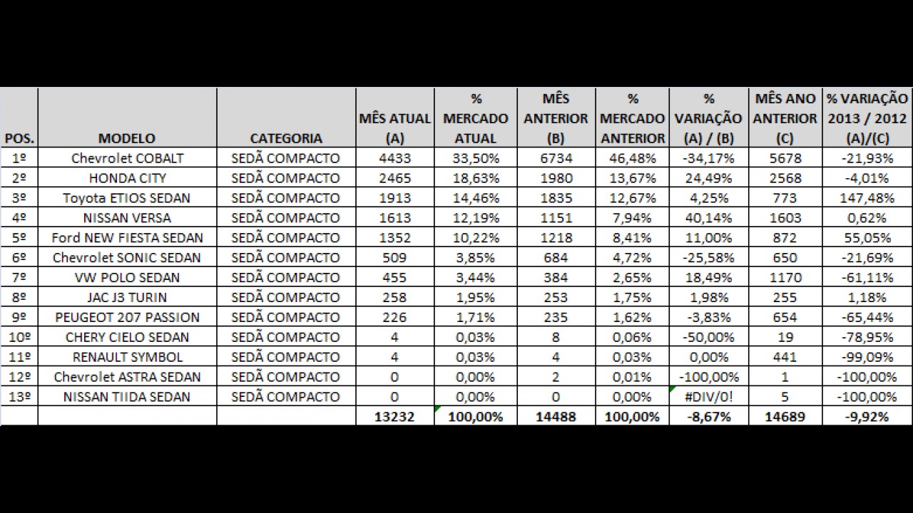 Análise CARPLACE: Cobalt lidera, New Fiesta cresce e 207 Sedan tem recorde negativo em novembro