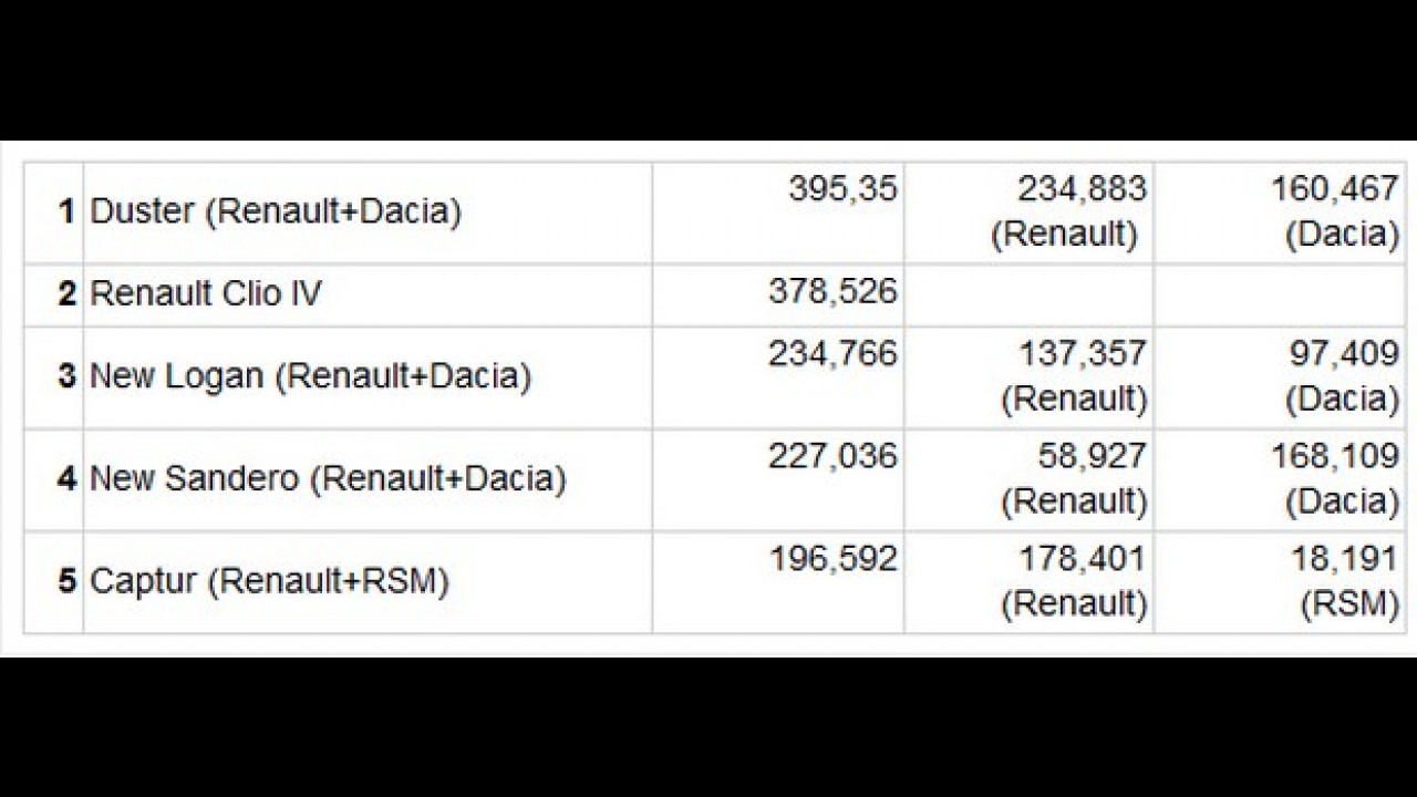 Renault vendeu mais de 2,7 milhões de unidades em 2014; Duster é best-seller