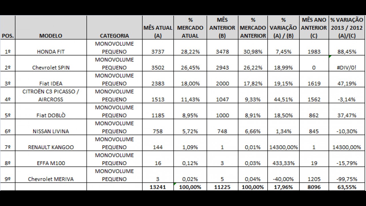 Fit e Spin fazem briga particular entre os monovolumes em abril