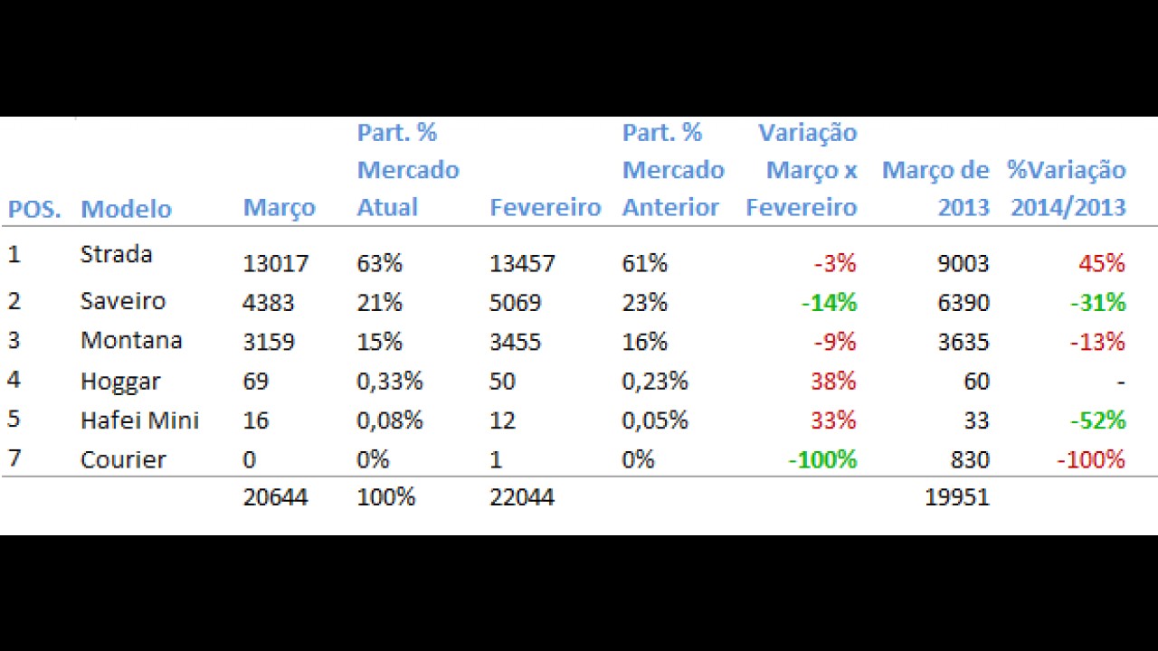 Análise CARPLACE (picapes pequenas): veículo mais vendido do país, Strada avança