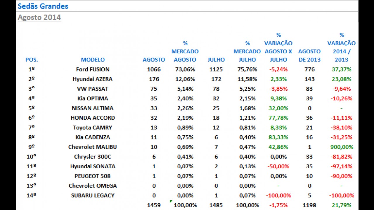 Análise CARPLACE (sedãs grandes): Fusion tem maior domínio do mercado brasileiro