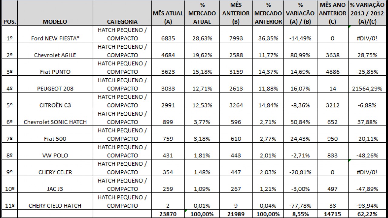 Análise CARPLACE: Fiesta lidera e 208 passa C3 nas vendas de hatches compactos