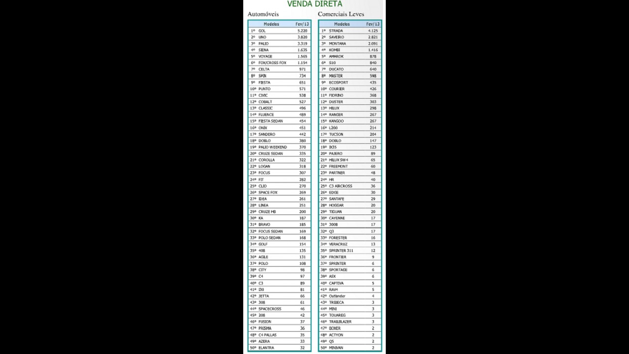 PESSOAS JURÍDICAS: Automóveis e comerciais leves mais vendidos em fevereiro de 2013