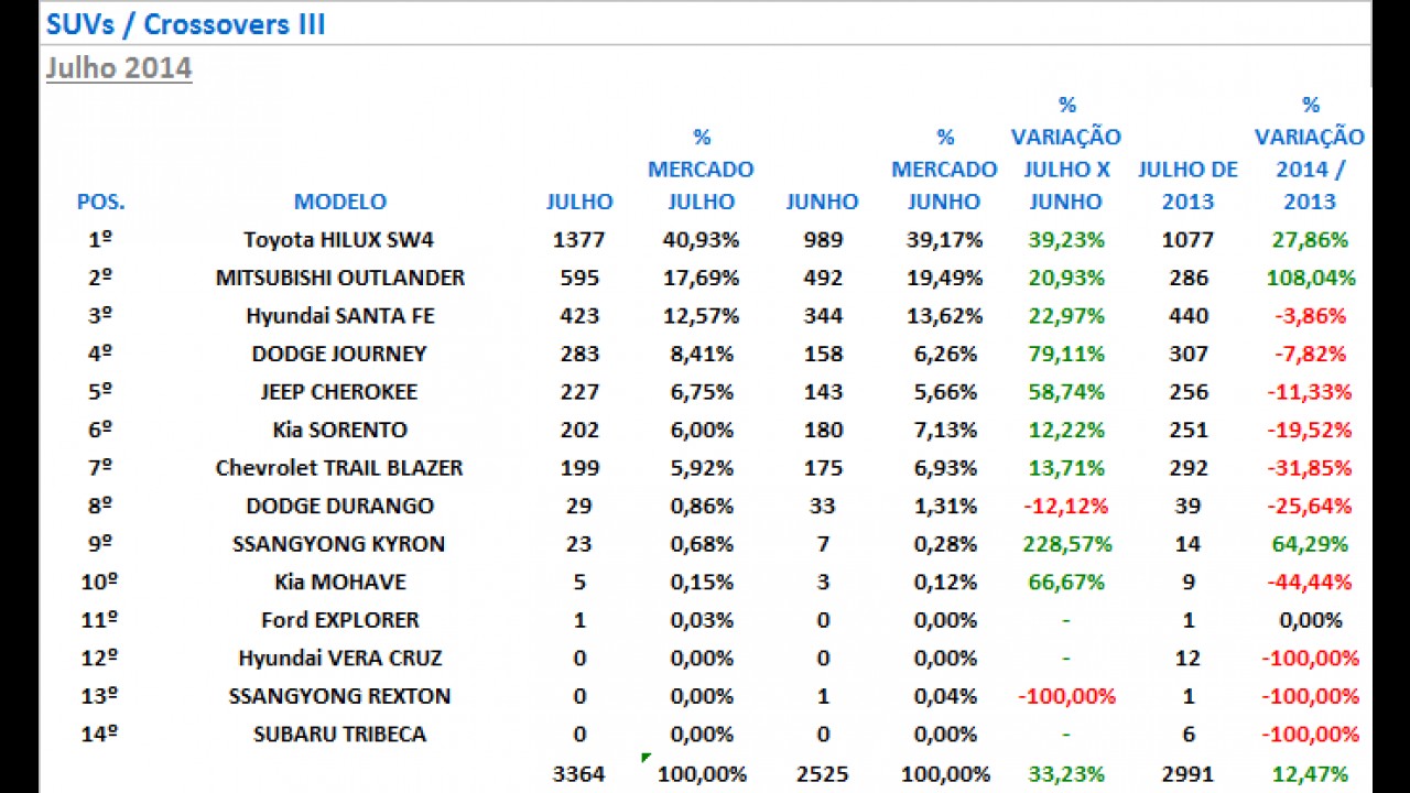 Análise (SUVs/crossovers): Hyundai ix35 e Lifan X60 têm melhor resultado no ano