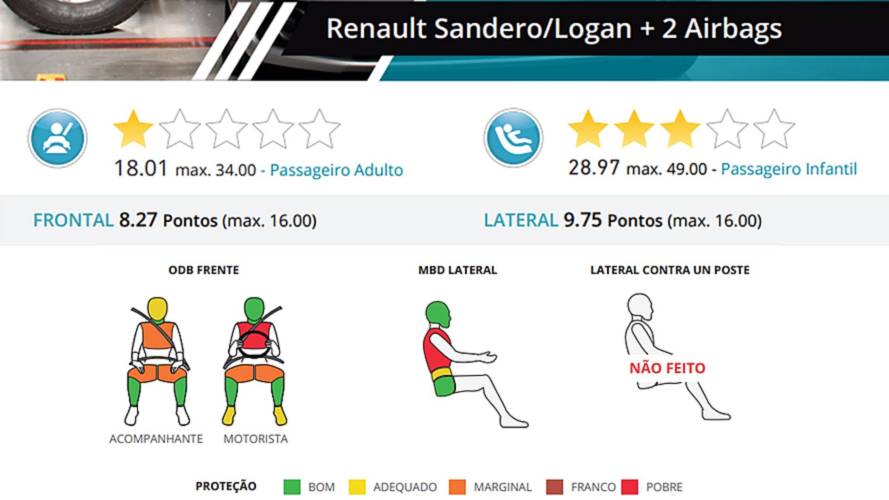 Renault Sandero - Teste de colisão do Latin NCAP
