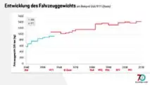 Fahrzeuggewicht