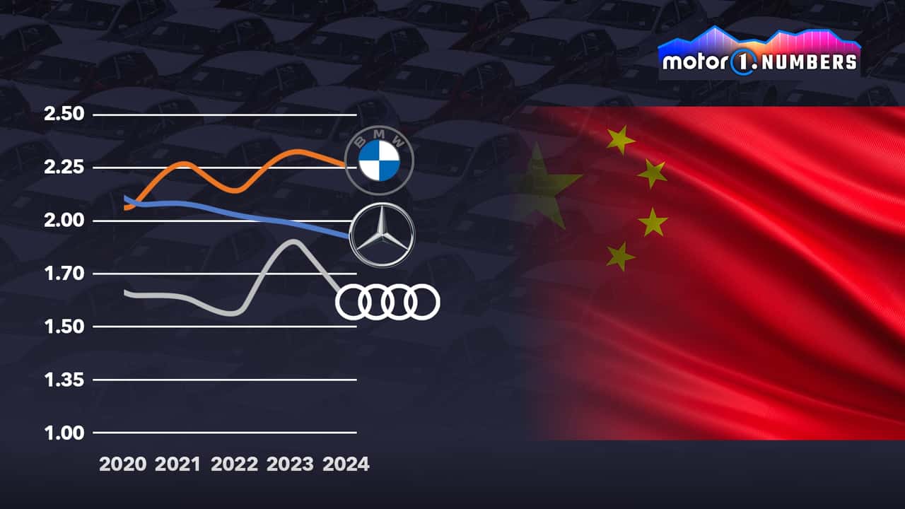 The Chinese are getting stronger. How Audi, BMW and Mercedes are doing