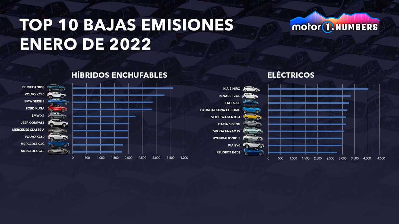 Motor1.com Numbers: ventas Europa enero 2022
