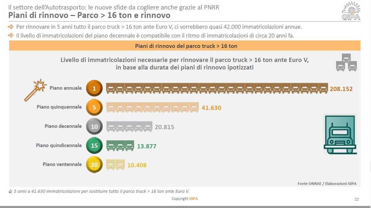 UNRAE, la situazione dei trasporti nel 2021