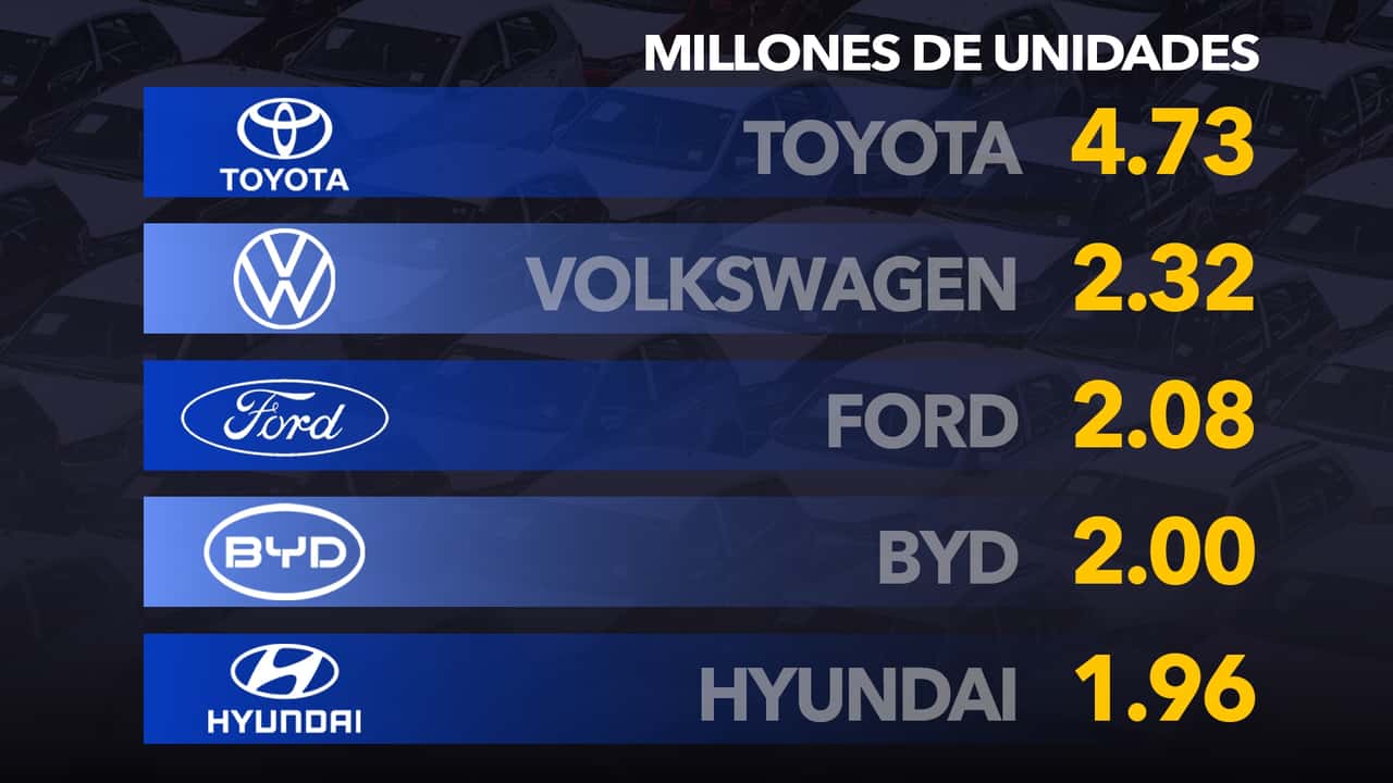 Motor1.com Numbers ventas mundiales