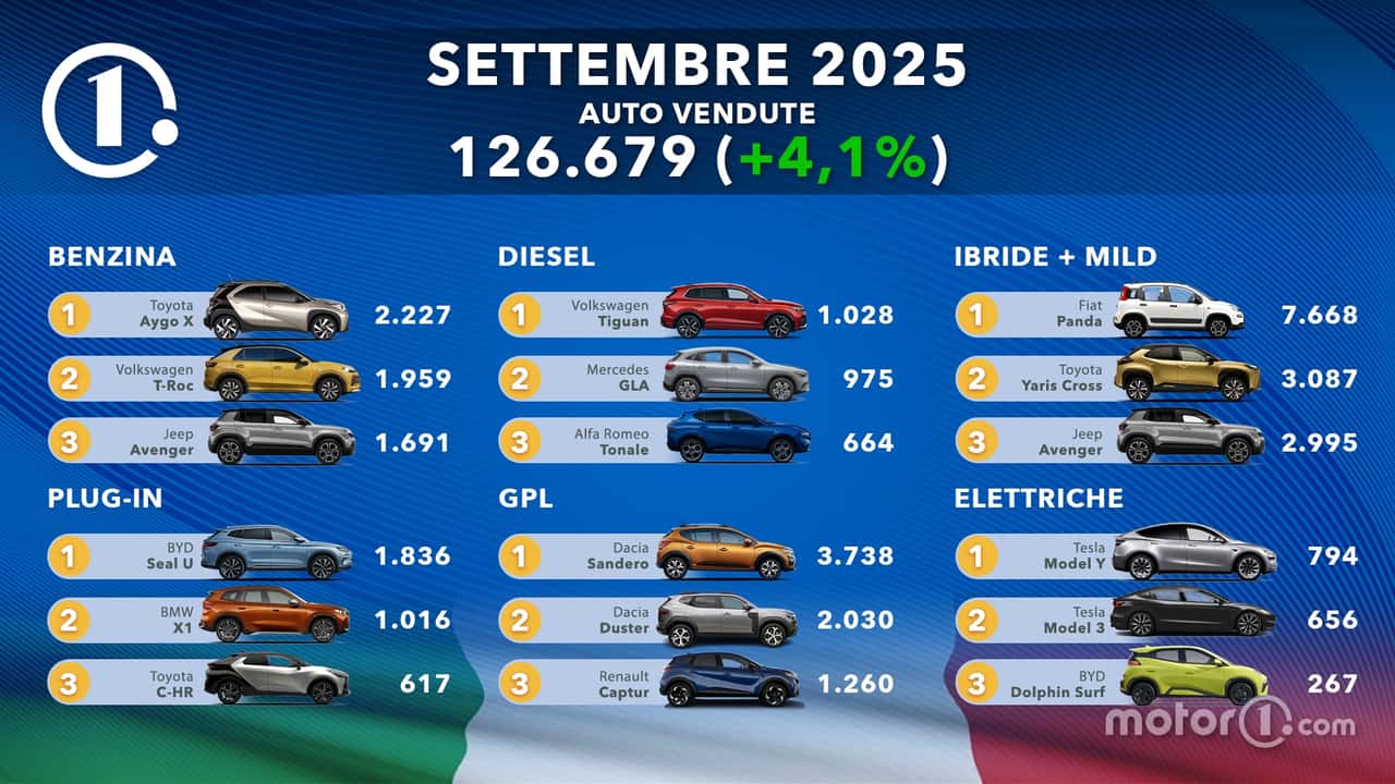 Le auto più vendute d'Italia a settembre 2025