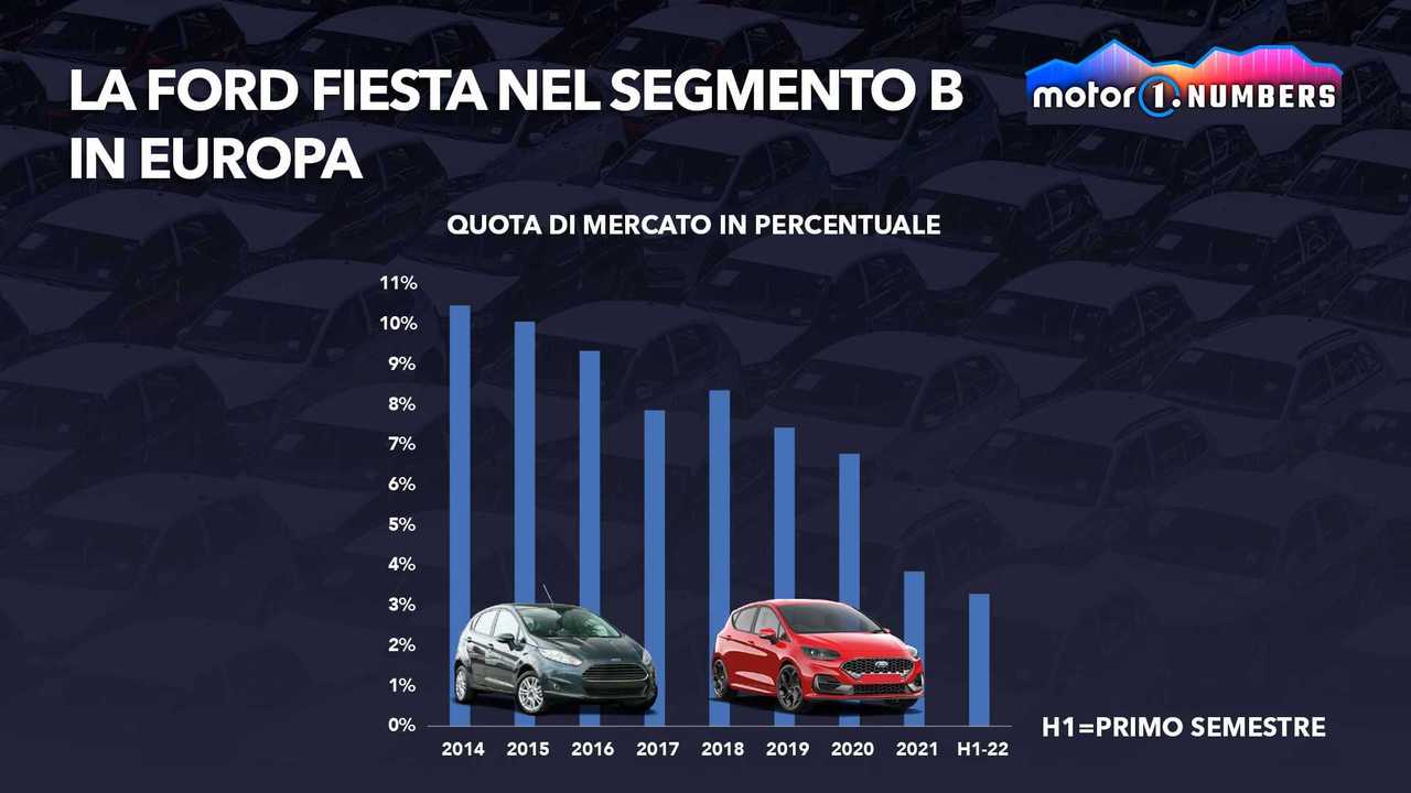Motor1 Numbers Ford Fiesta