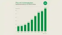 Beliebteste Oldtimer 2022