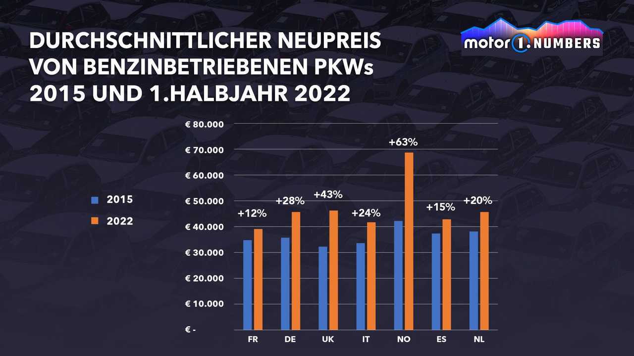 Motor1 Numbers: Preiswahnsinn für Neuwagen (Elektroautos sind auch keine Hilfe)
