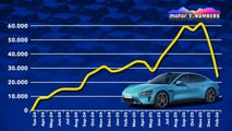 Motor1 Numbers: Xiaomi fordert Tesla heraus
