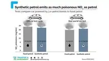 E-fuel, le grafiche di Transport & Environment
