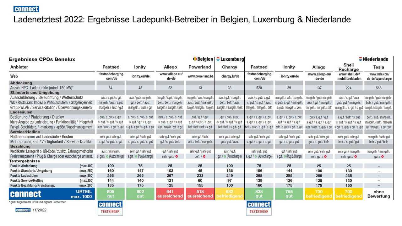 Connect-Ladenetztest 2022: Ergebnisse für CPOs in den Benelux-Ländern