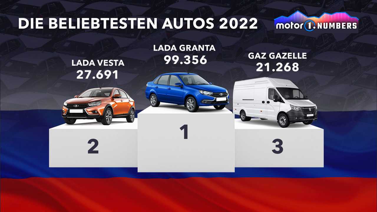Motor1 Numbers: Die weltweit beliebtesten Autos im Jahr 2022