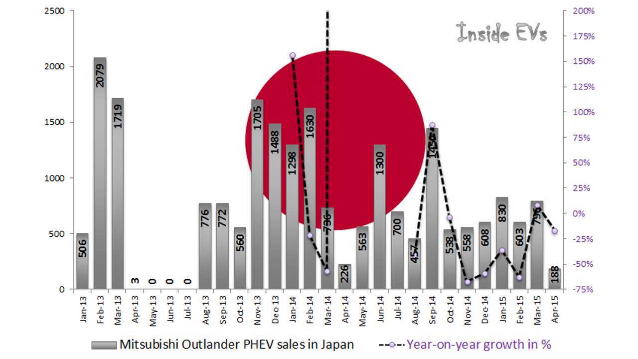 Mitsubishi Outlander PHEV Sales in Japan – April 2015