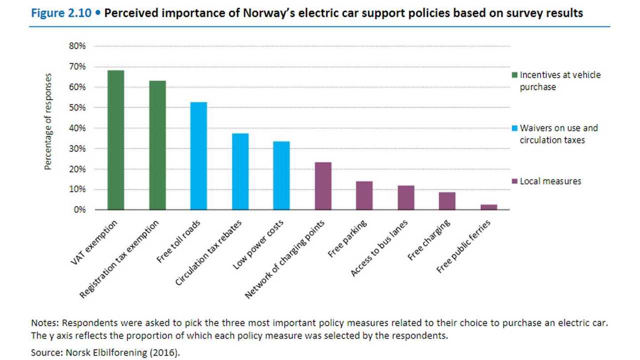 Nordic EV Outlook 2018 (source: International Energy Agency)