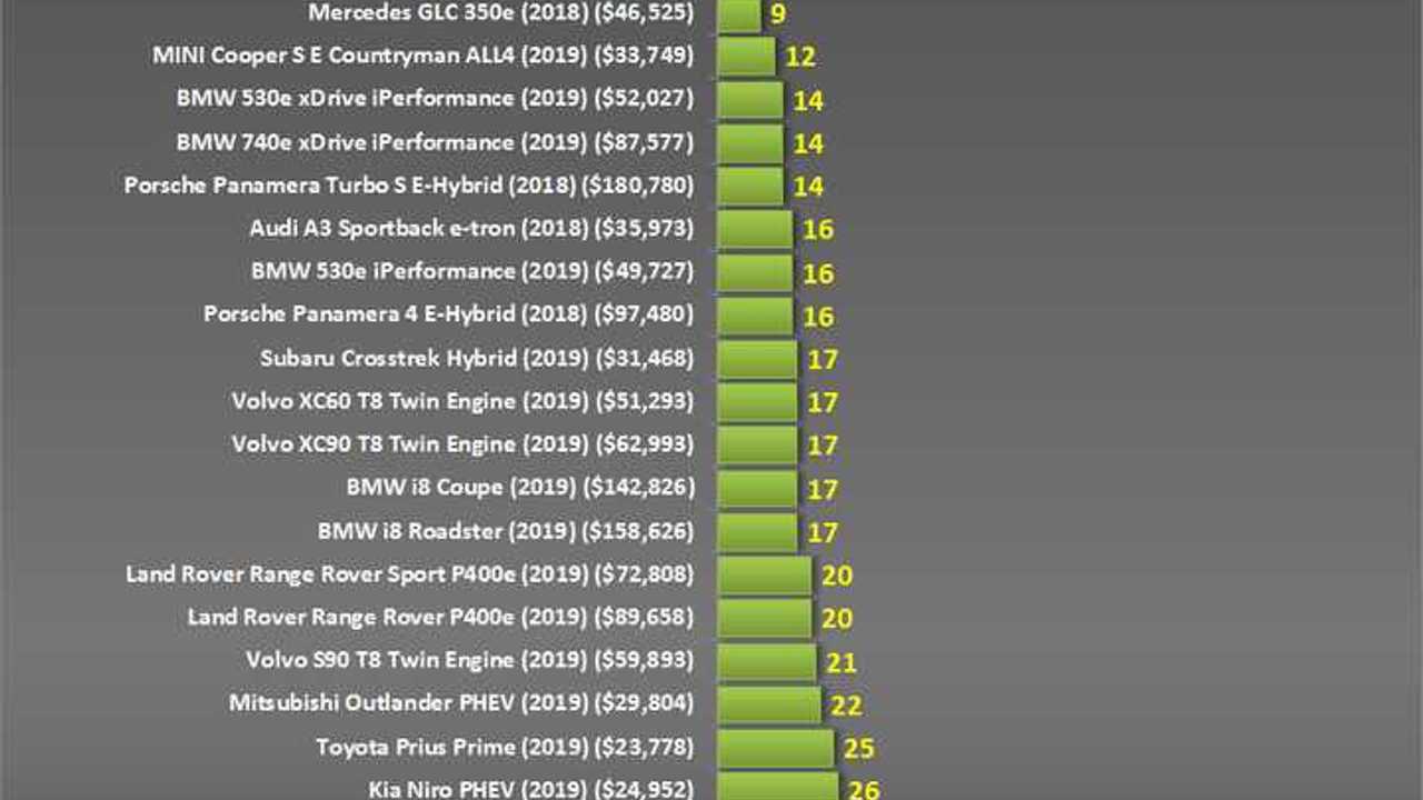 Plug-In Hybrid Car Range, Price & More Compared For U.S. – April 1, 2019