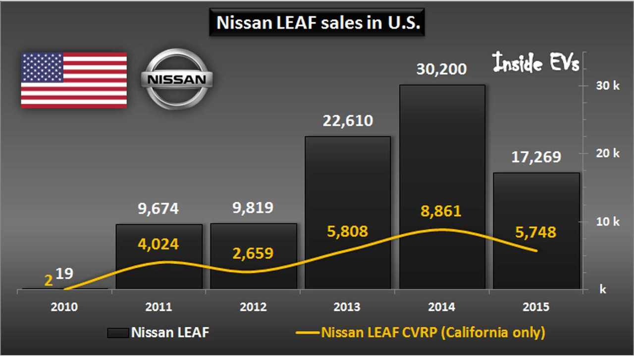 Nissan LEAF sales in U.S. – through 2015