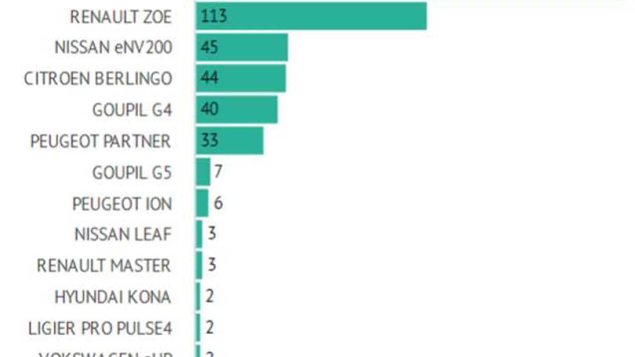 BEV registrations in France – January 2019 (Source: L’Avere-France)