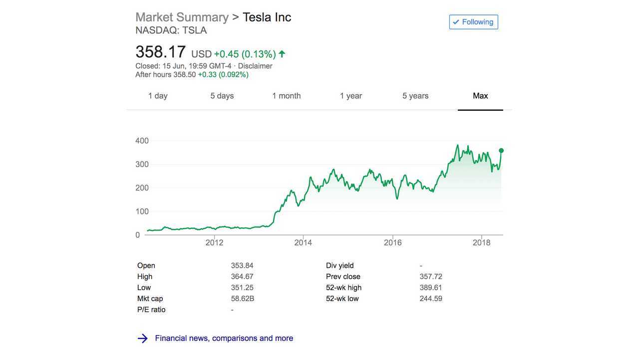Will Tesla Stock Go “Supernova” ... Is An Epic Short Squeeze Coming?