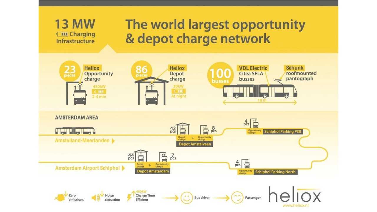 Heliox: The world largest opportunity & depot charge network in Amsterdam Airport Schiphol, the Netherlands
