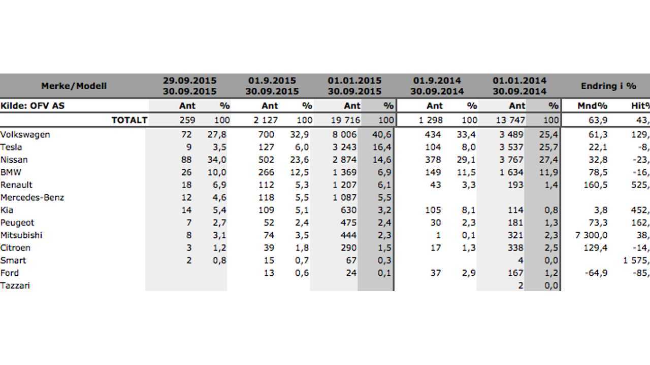 New BEV registrations in Norway – September 2015 (source: <a href=