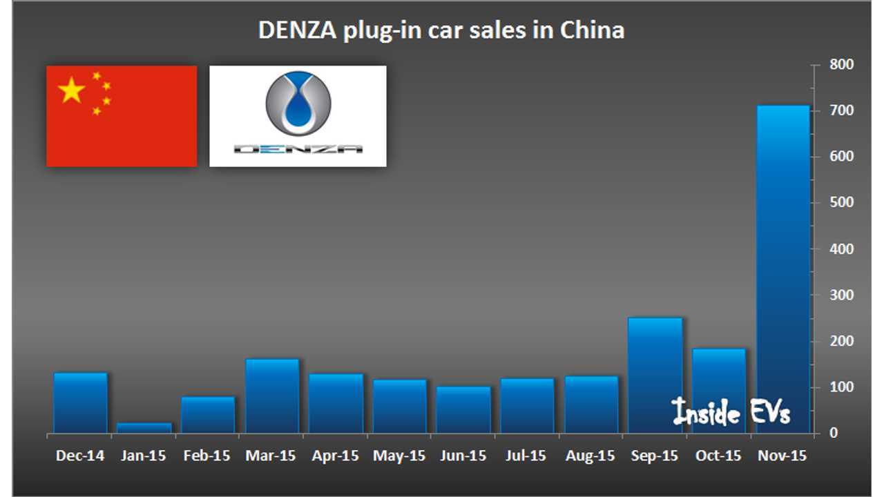 DENZA plug-in electric car sales in China – November 2015
