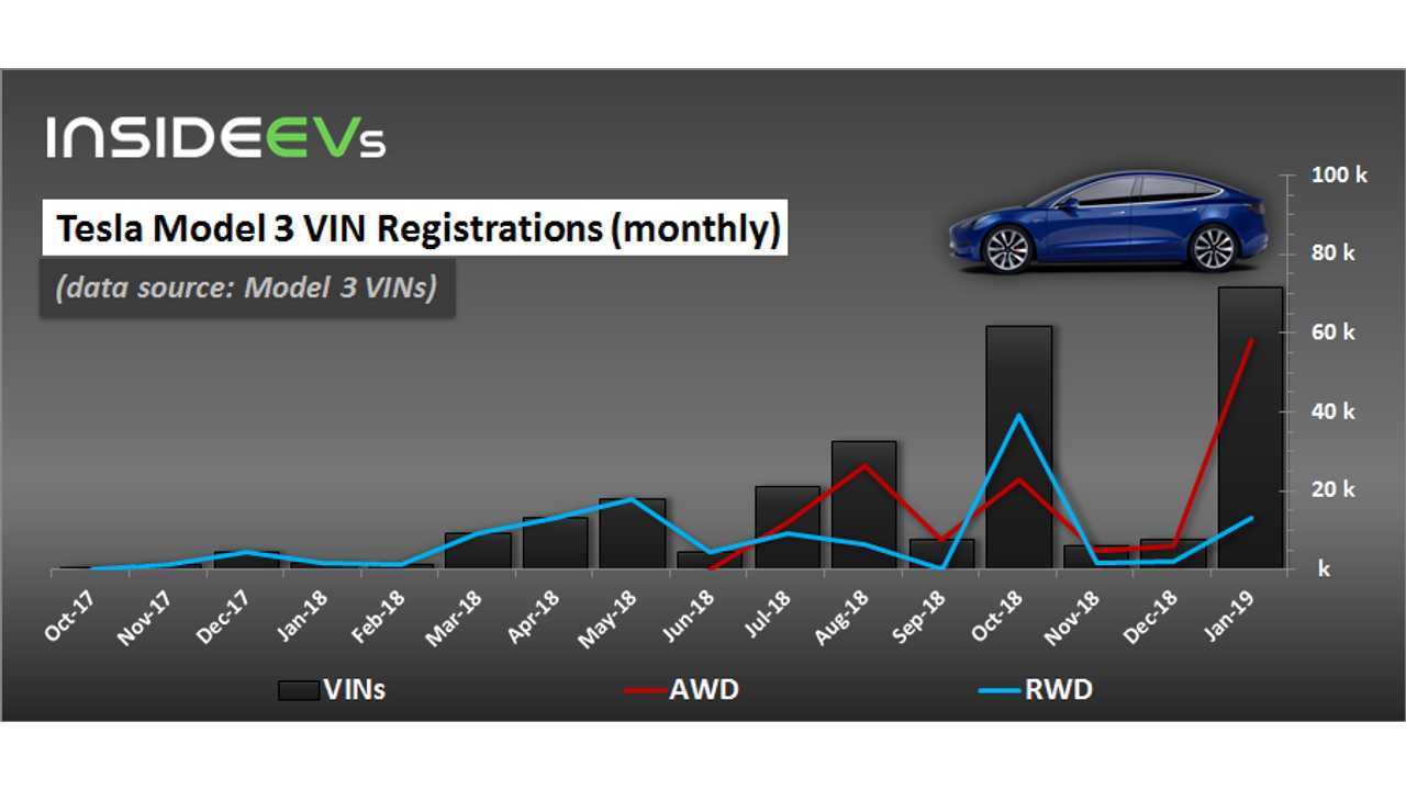 Tesla Model 3 VIN Registrations (monthly) – January 23, 2018