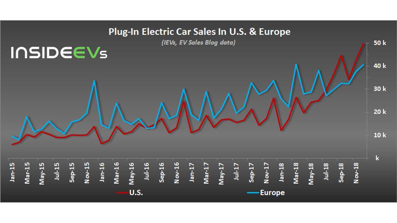 Plug-In Electric Car Sales In Europe – December 2018