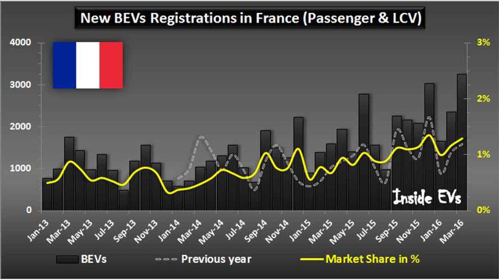 France PlugIn Electric Car Sales Hits New High In March InsideEVs Photos