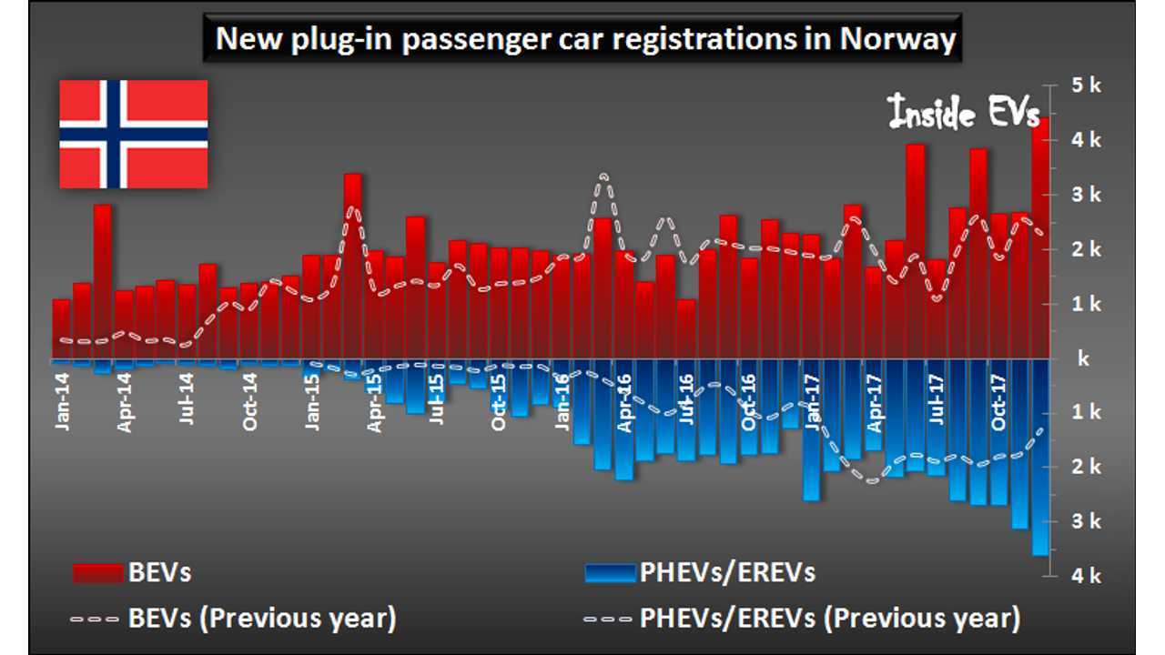 New plug-in passenger car registrations in Norway – December 2017